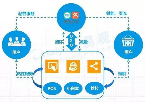 直擊傳統餐飲商家運營痛點，美團智能POS 不止于快速收銀的智慧營銷利器